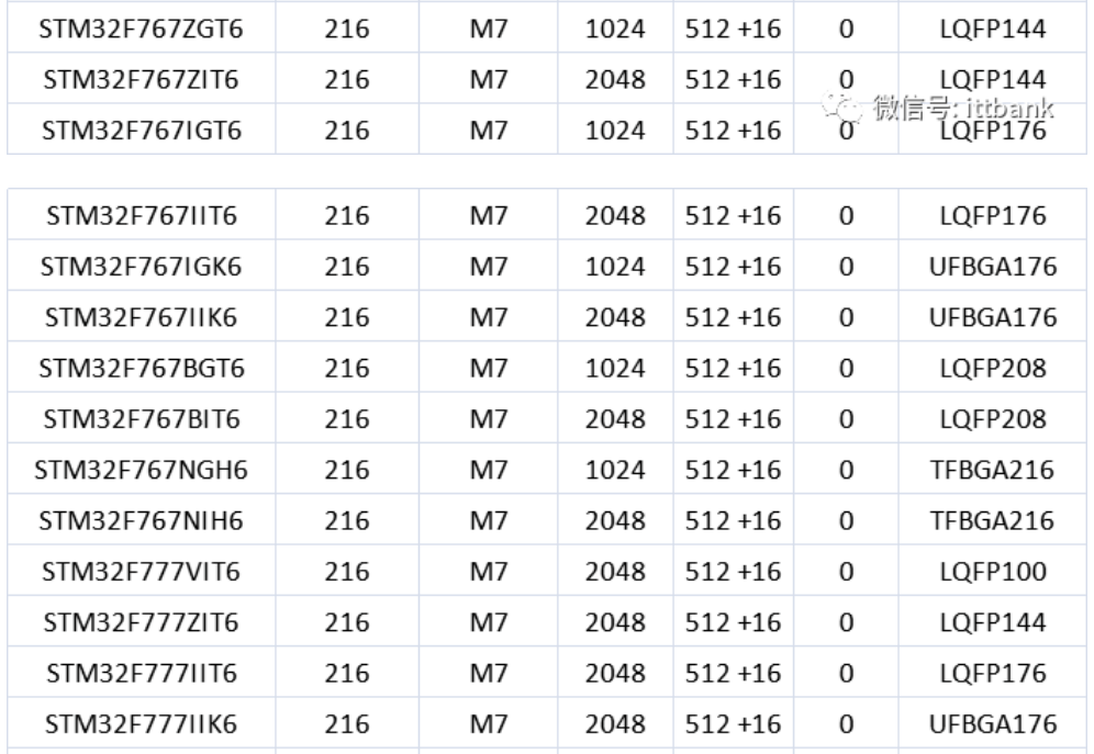 意法半導(dǎo)體，ST，MCU，選型參數(shù)對照表，維安MCU,Wayon MCU，STM 32