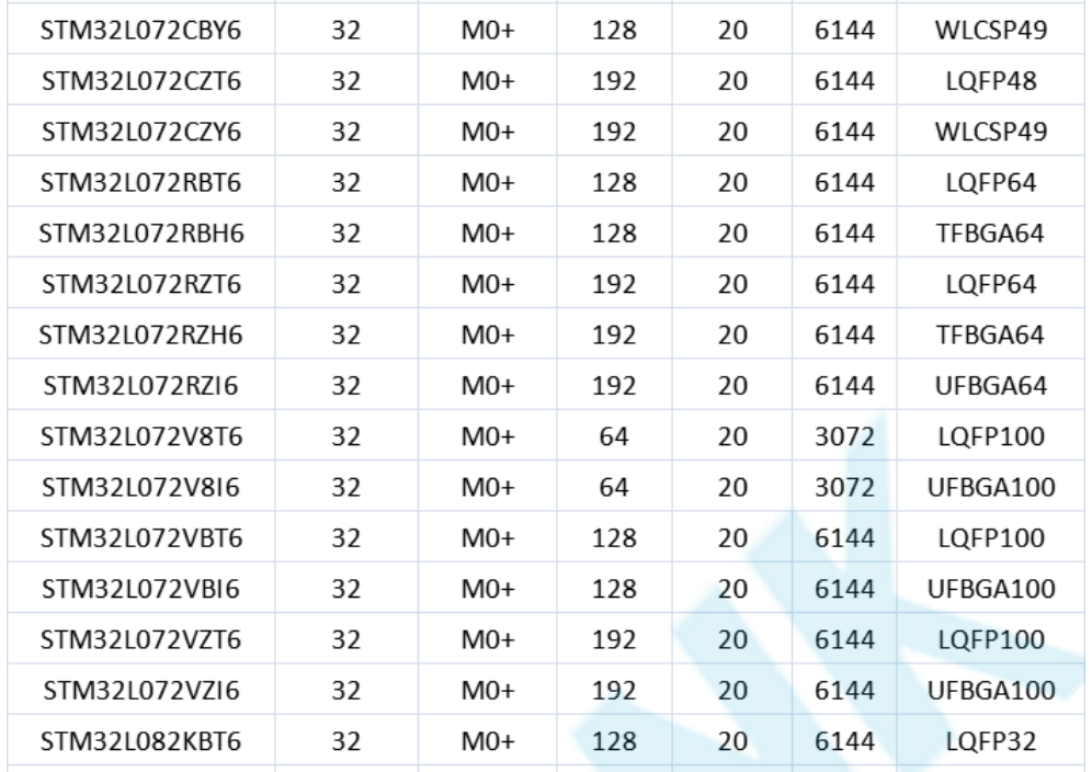 意法半導(dǎo)體，ST，MCU，選型參數(shù)對照表，維安MCU,Wayon MCU，STM 32