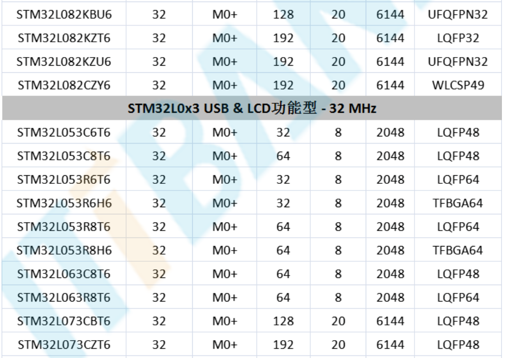 意法半導(dǎo)體，ST，MCU，選型參數(shù)對照表，維安MCU,Wayon MCU，STM 32
