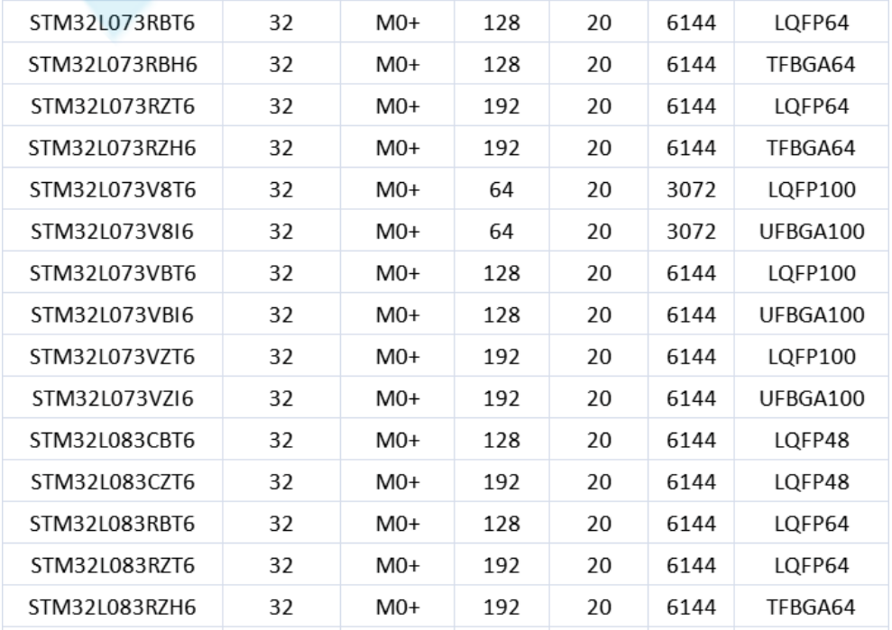 意法半導(dǎo)體，ST，MCU，選型參數(shù)對照表，維安MCU,Wayon MCU，STM 32