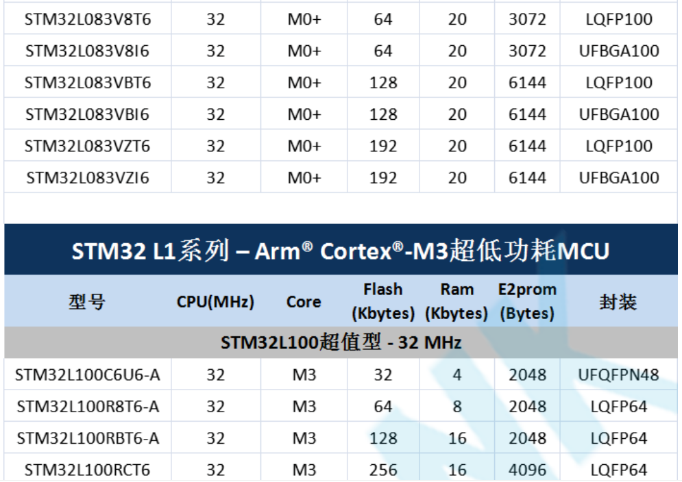 意法半導(dǎo)體，ST，MCU，選型參數(shù)對照表，維安MCU,Wayon MCU，STM 32
