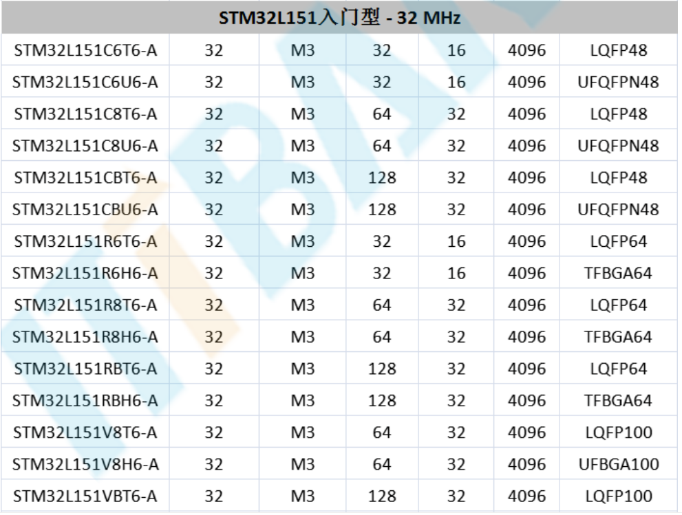 意法半導(dǎo)體，ST，MCU，選型參數(shù)對照表，維安MCU,Wayon MCU，STM 32