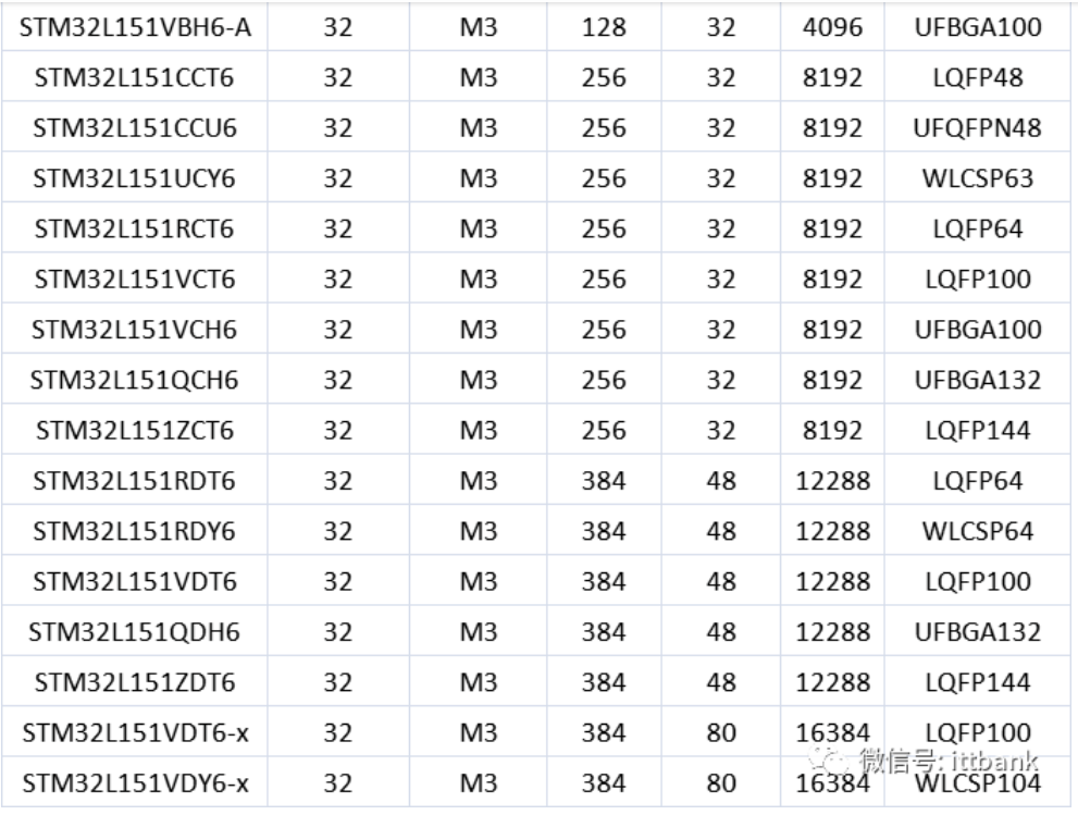 1意法半導(dǎo)體，ST，MCU，選型參數(shù)對照表，維安MCU,Wayon MCU，STM 32