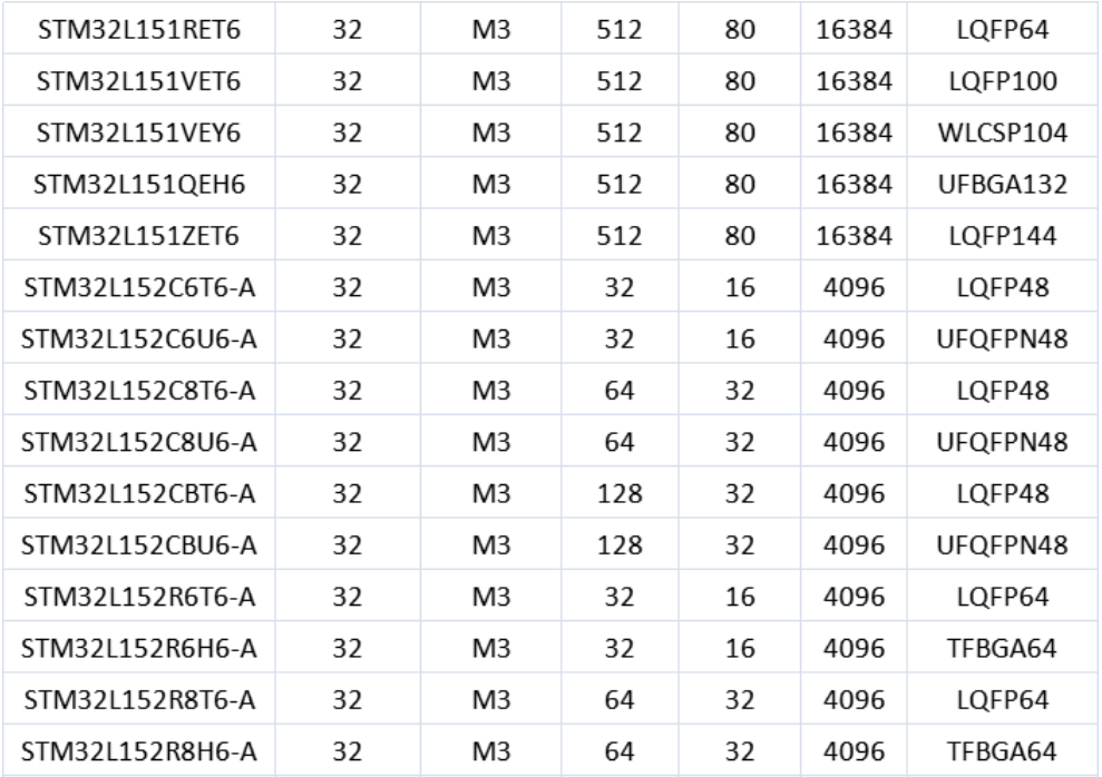 意法半導(dǎo)體，ST，MCU，選型參數(shù)對照表，維安MCU,Wayon MCU，STM 32
