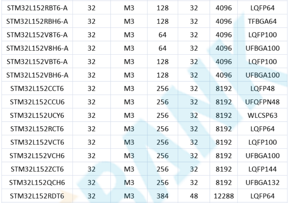 意法半導(dǎo)體，ST，MCU，選型參數(shù)對照表，維安MCU,Wayon MCU，STM 32