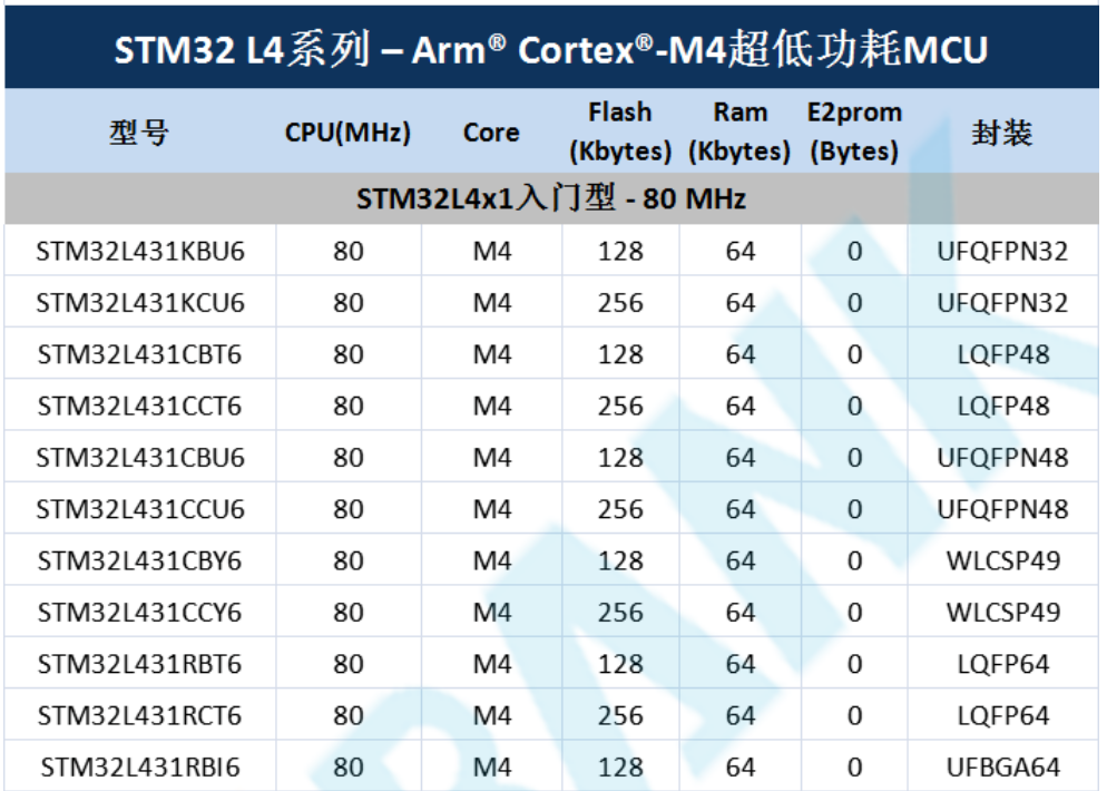 意法半導(dǎo)體，ST，MCU，選型參數(shù)對照表，維安MCU,Wayon MCU，STM 32