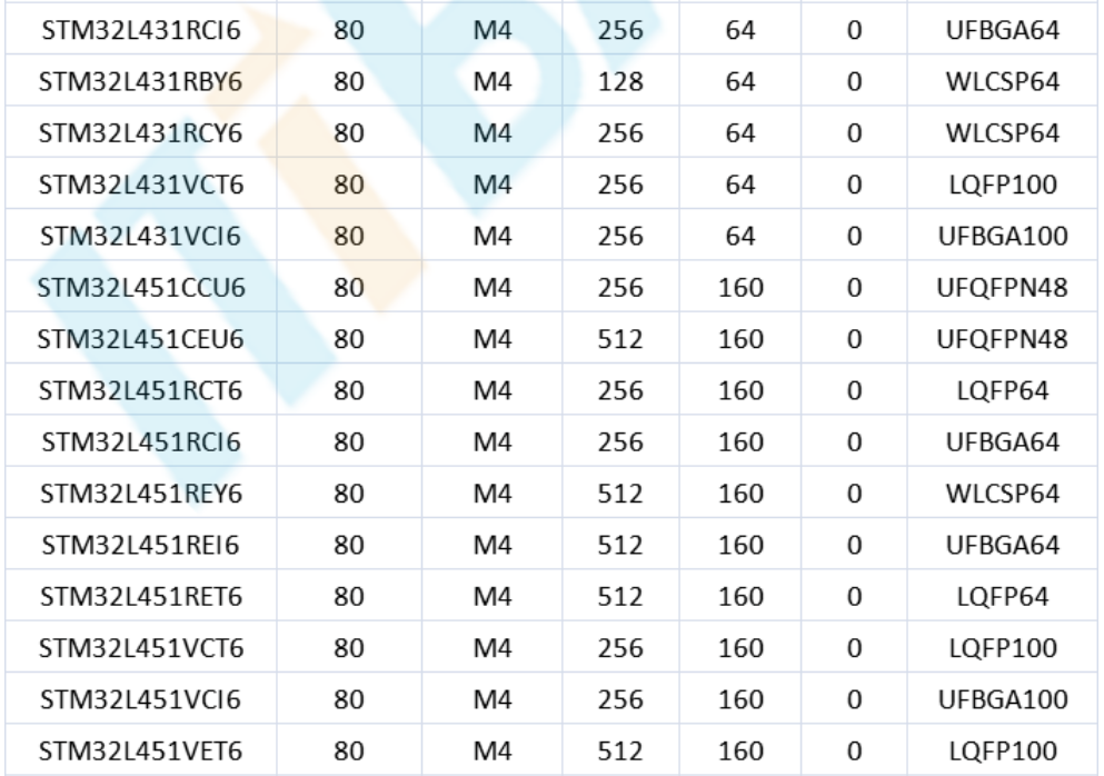 意法半導(dǎo)體，ST，MCU，選型參數(shù)對照表，維安MCU,Wayon MCU，STM 32