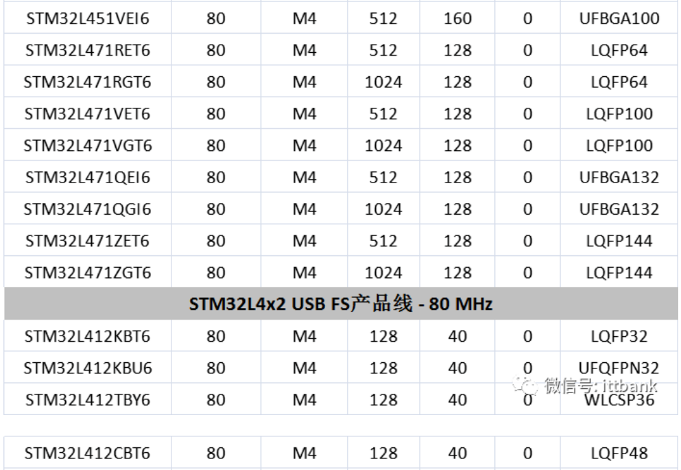 意法半導(dǎo)體，ST，MCU，選型參數(shù)對照表，維安MCU,Wayon MCU，STM 32