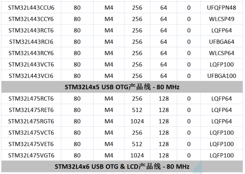 意法半導(dǎo)體，ST，MCU，選型參數(shù)對照表，維安MCU,Wayon MCU，STM 32