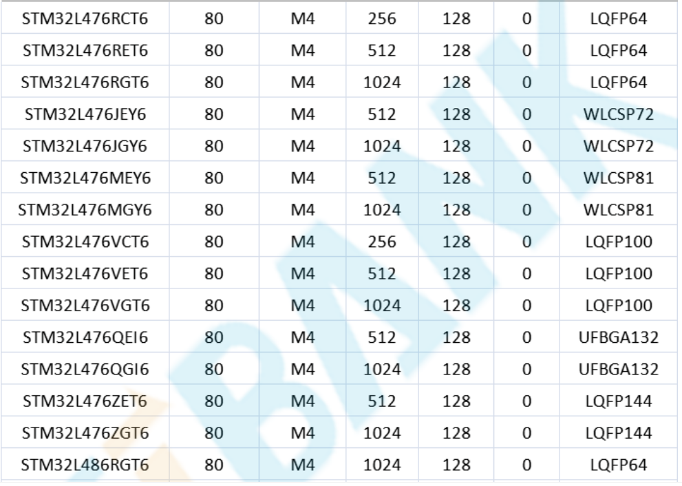 意法半導(dǎo)體，ST，MCU，選型參數(shù)對照表，維安MCU,Wayon MCU，STM 32