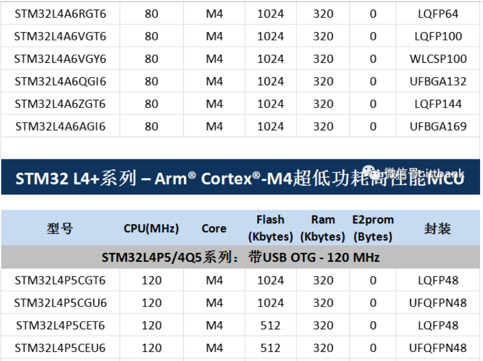意法半導(dǎo)體，ST，MCU，選型參數(shù)對照表，維安MCU,Wayon MCU，STM 32