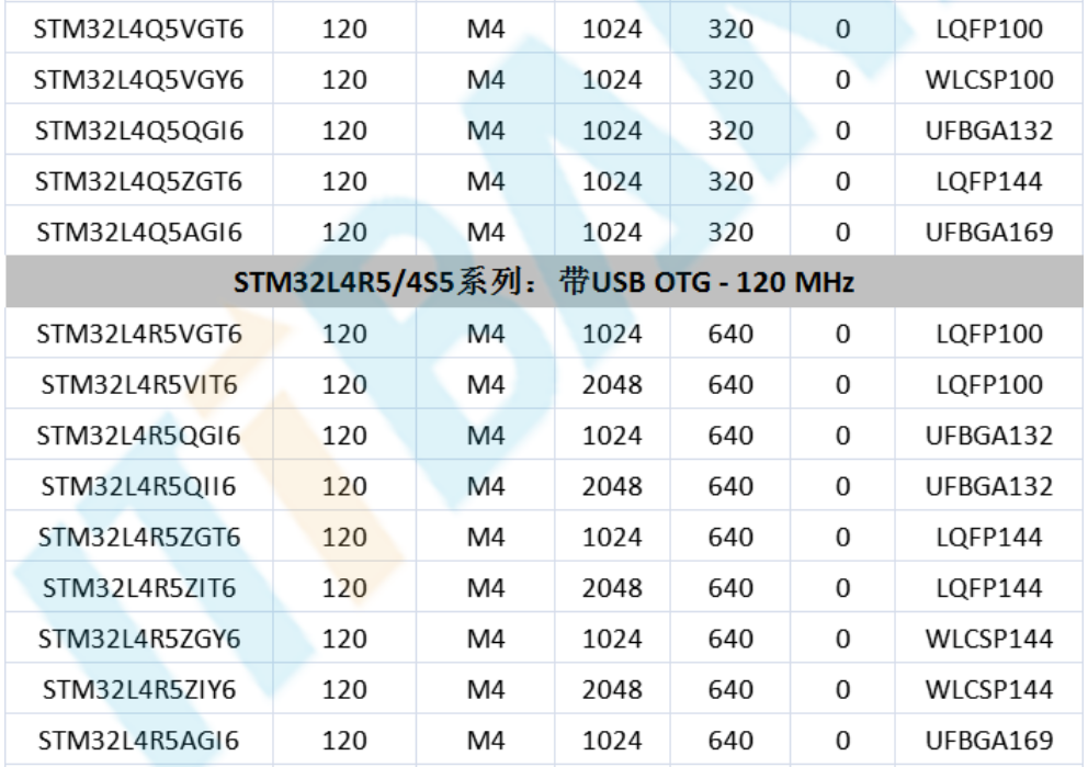 意法半導(dǎo)體，ST，MCU，選型參數(shù)對照表，維安MCU,Wayon MCU，STM 32