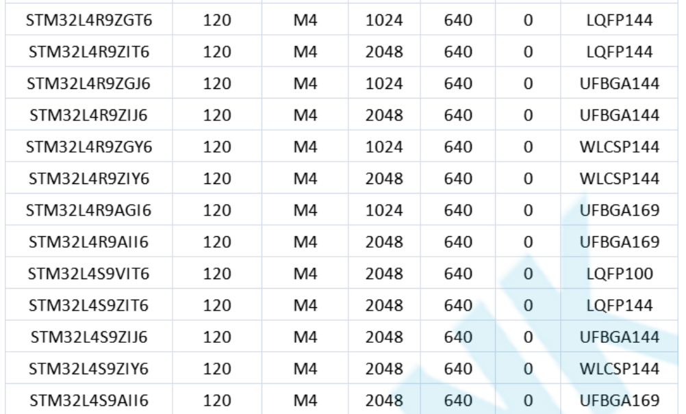 意法半導(dǎo)體，ST，MCU，選型參數(shù)對照表，維安MCU,Wayon MCU，STM 32