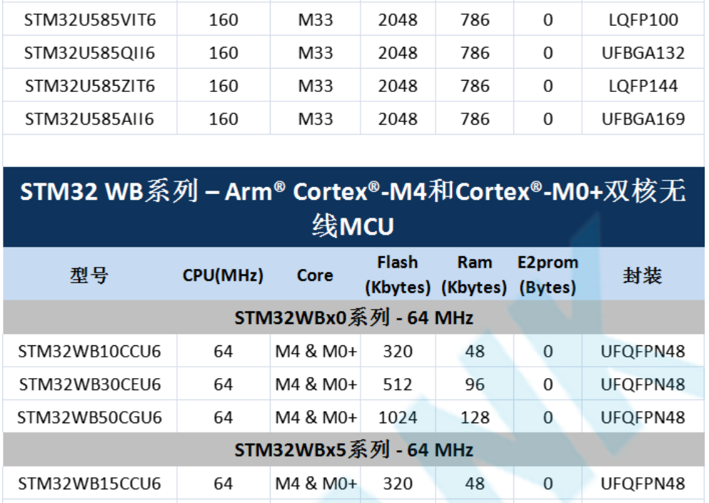 意法半導(dǎo)體，ST，MCU，選型參數(shù)對照表，維安MCU,Wayon MCU，STM 32