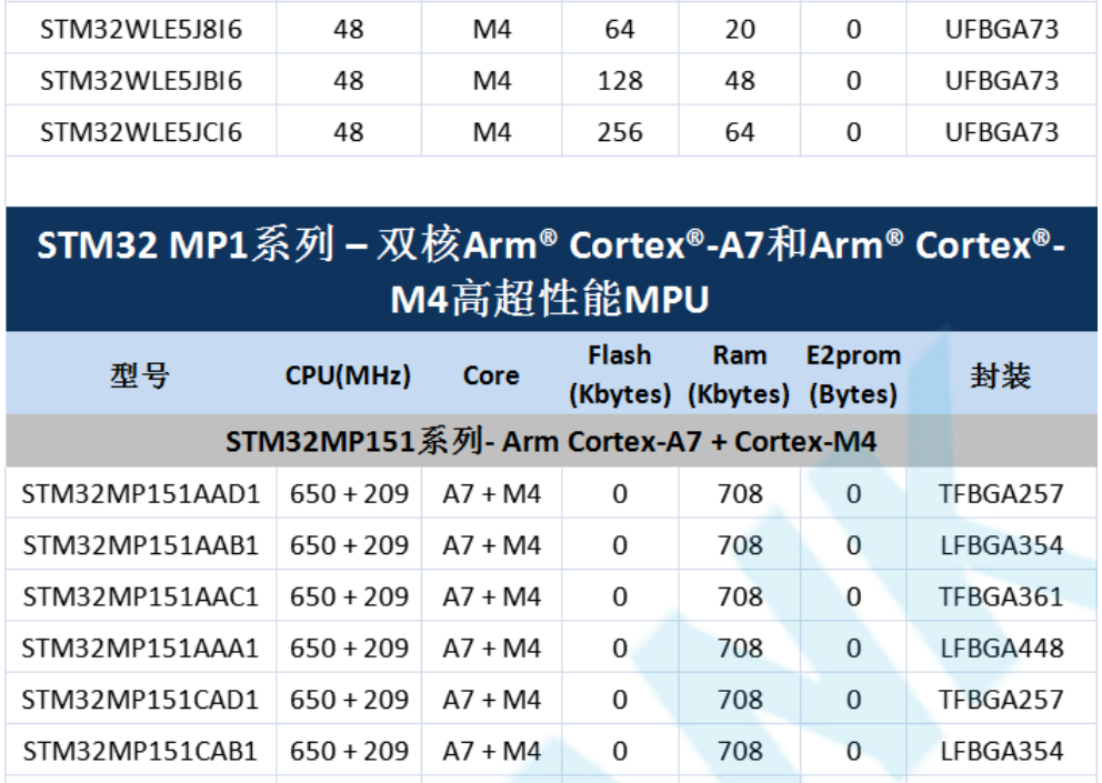 意法半導(dǎo)體，ST，MCU，選型參數(shù)對照表，維安MCU,Wayon MCU，STM 32