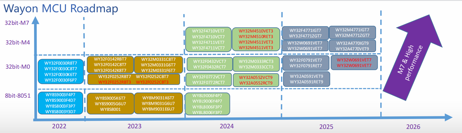 意法半導(dǎo)體，ST，MCU，選型參數(shù)對照表，維安MCU,Wayon MCU，STM 32