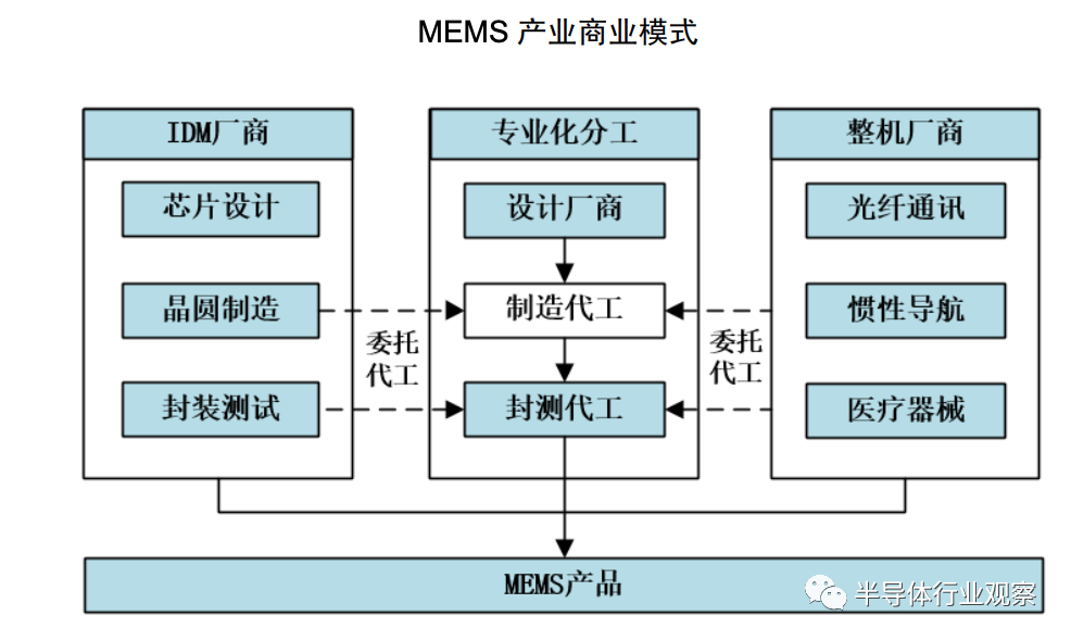MEMS,傳感器，產(chǎn)業(yè)鏈， MEMS 傳感器，陀螺儀，壓力傳感器，環(huán)境傳感器.png