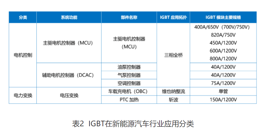 Wayon  IGBT,維安IGBT,新能源汽車IGBT，維安代理商，Wayon代理商