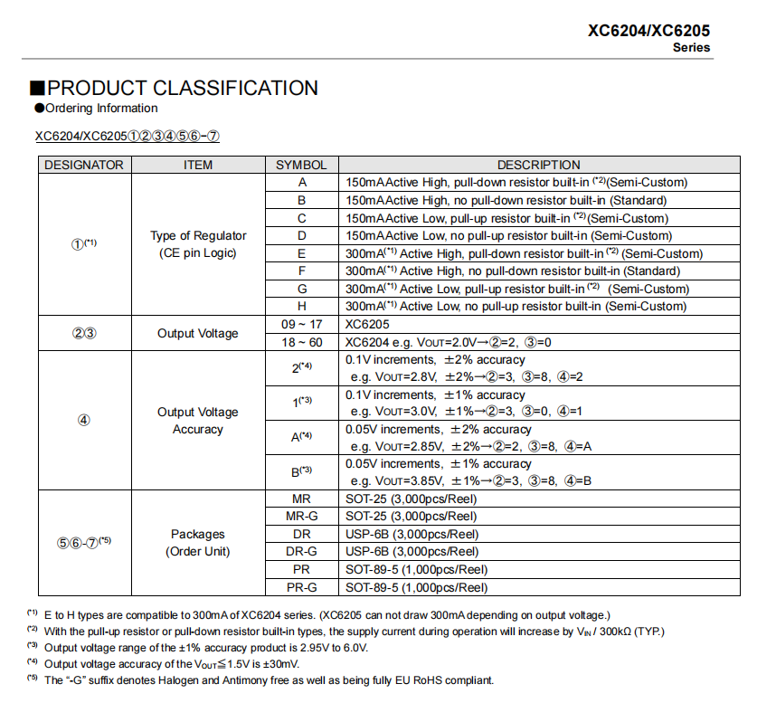 特瑞仕代理商，TOREX代理商，TORE代理，高速LDO電源線性穩(wěn)壓器，XC6204B332MR.png