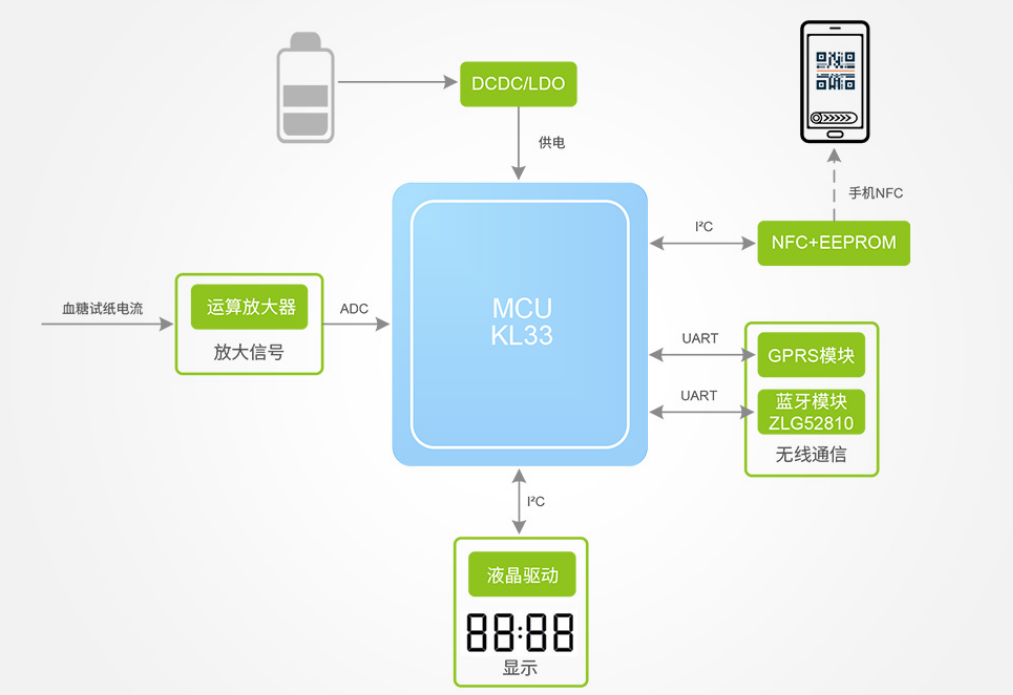 Wayon代理商，維安代理商，血糖儀方案選型 ，TVS/LDO/ESD/肖特基二極管/高精度運放.png