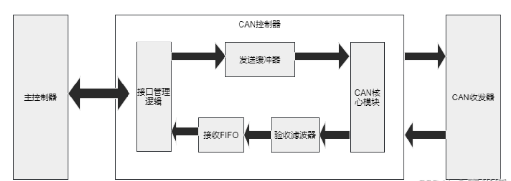 維安小課堂,CAN收發(fā)器的作用是什么？CAN控制器和CAN收發(fā)器有什么區(qū)別？維安WJ1040,WJ1050.png