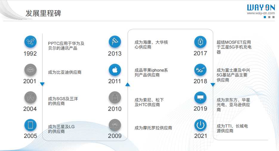 WAYON代理商，維安MOS管，維安SBD，肖特基二三極管，維安LDO線性穩(wěn)壓，PTC，保險絲，ESD ，IGBT ，OVP， TVS代理商.png