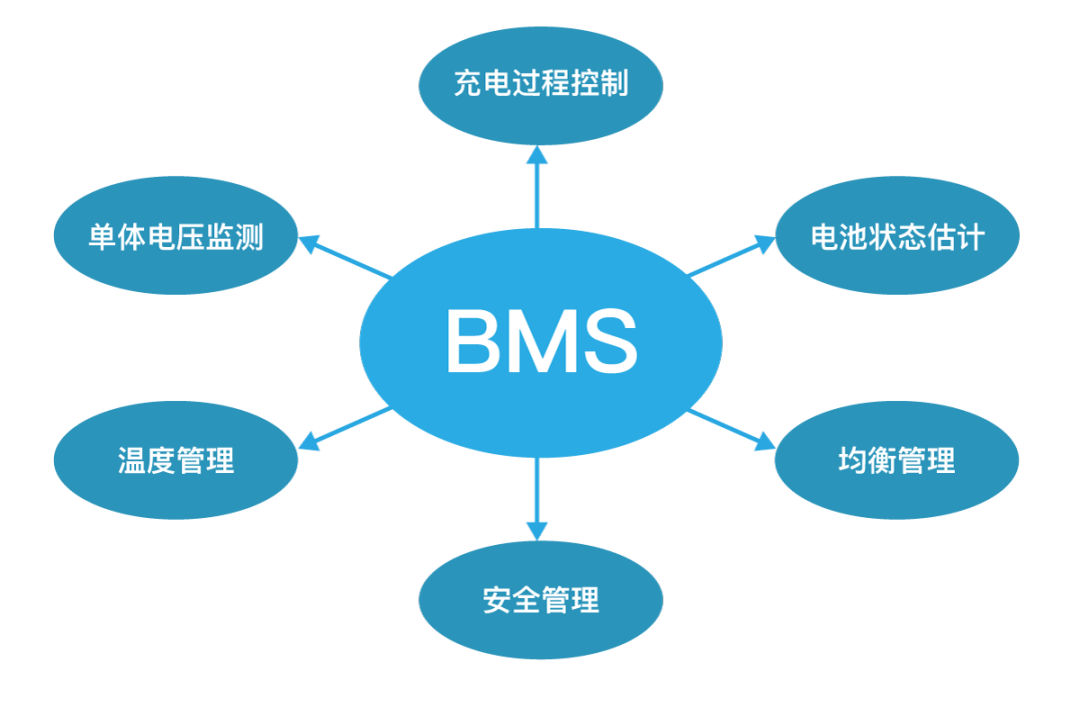 一文入門BMS（電池管理系統(tǒng)），為什么需要BMS，BMS有什么功能，什么是BMS，BMS拓?fù)浣Y(jié)構(gòu).png